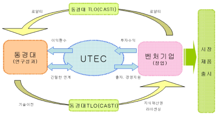 동경대 CASTI와 UTEC의 협력관계