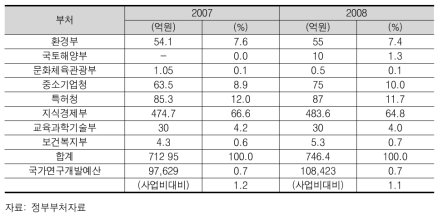 부처별 기술사업화 자원배분