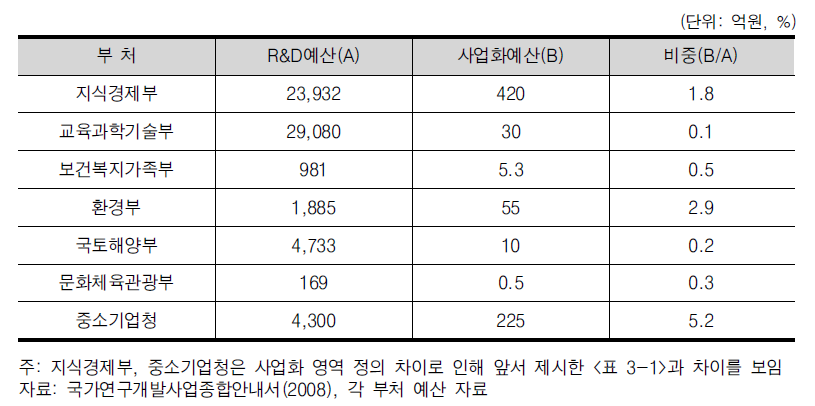 부처별 R&D 사업비중(2008년 기준)