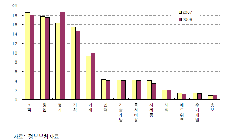 기술사업화 예산 지원내역별 분포