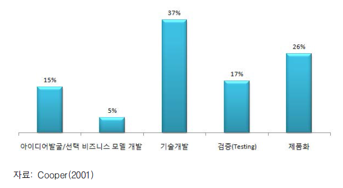 Cooper의 제품생산 과정 예산 배분