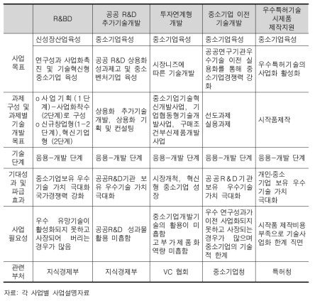 주요 기술사업화 지원 사업