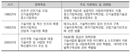 기술사업화 정책 변화