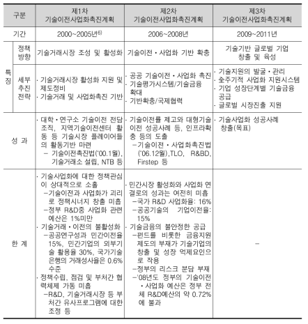 기술이전사업화촉진계획 특성