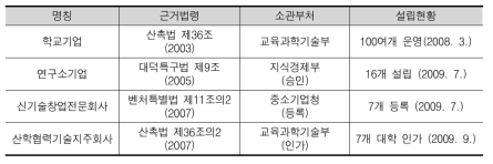 출연(연) 및 대학의 기업설립 제도와 설립 현황