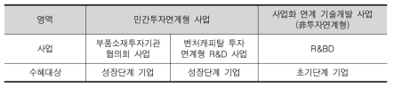 기술사업화금융 사업 현황