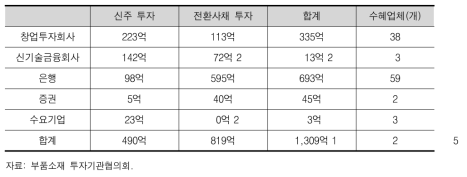 부품소재투자기관협희 사엄에 참여하는 민간금융기관 투자 실적(2007)