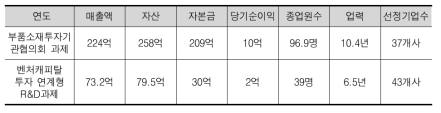 과제별 선정기업 개요(2008년)