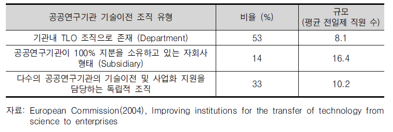 유럽 공공연구기관의 기술이전 조직(TTI)의 유형