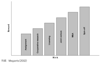 기술사업화 방식에 따른 위험
