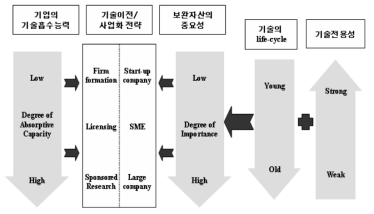 기술사업화 방식 결정 모형