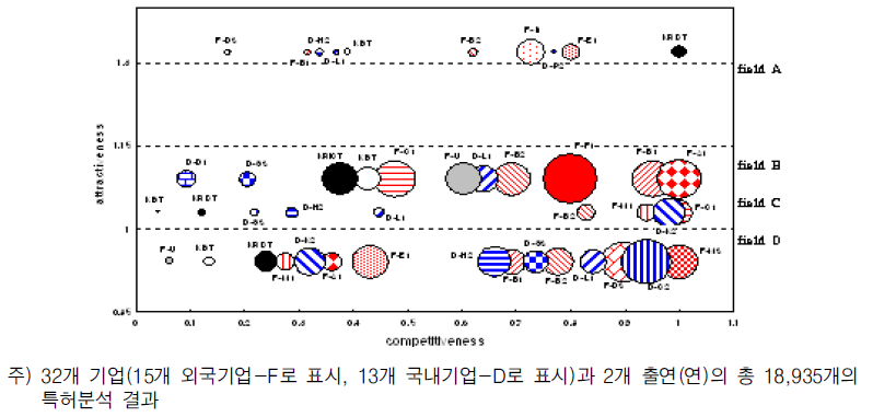 특허포트폴리오 분석 사례(KRICT)