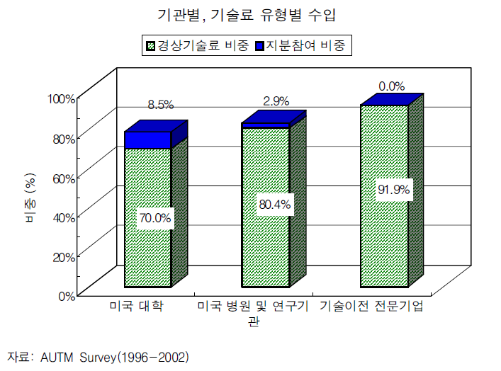 연구기관별 기술료 유형별 수입 비교