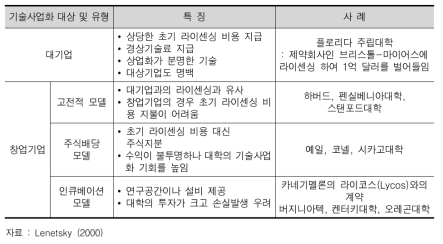 미국 대학의 라이센싱 계약의 유형과 특성