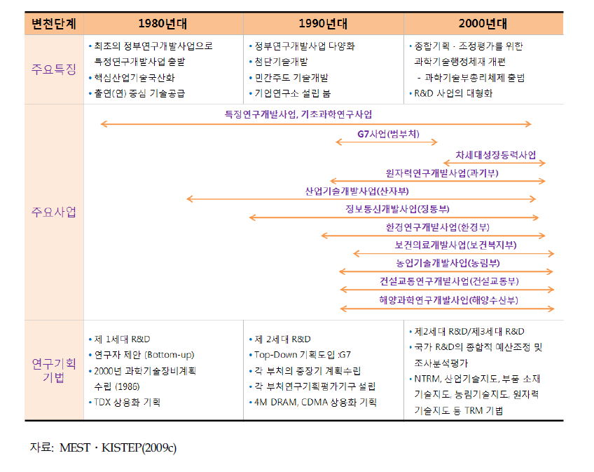 주요 국가연구개발사업의 변천단계와 주요특징