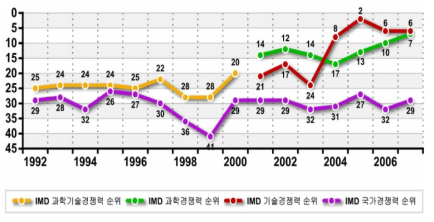 IMD 과학기술 경쟁력 순위 변화