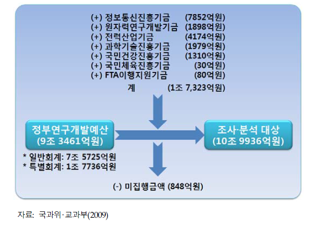 조사·분석 대상