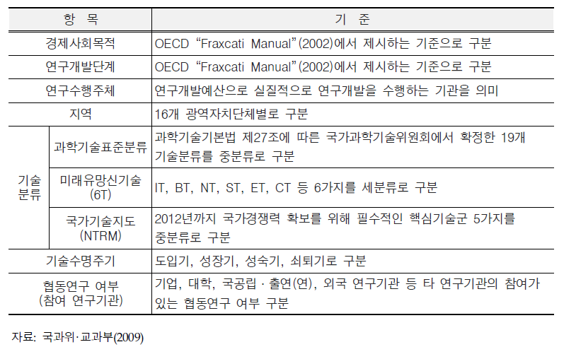 국가연구개발사업 분류기준