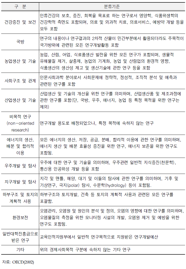 경제사회목적 분류기준