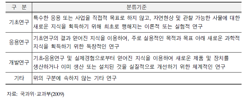 연구개발단계 분류기준