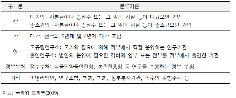 연구수행주체 분류기준