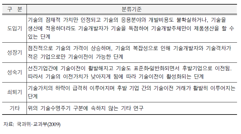 기술수명주기 분류기준