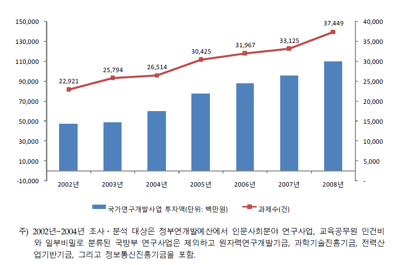 국가연구개발사업 투자와 과제 개수 변화 추이