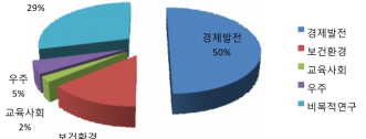 우리나라의 경제사회목적별 투자액과 비중