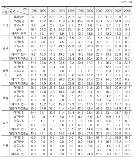 국가별·경제사회목적별 투자 비중 추이