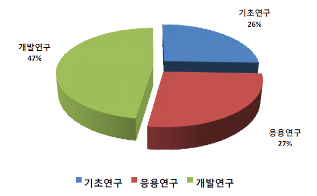 기초산정매뉴얼에 따른 연구개발단계별 투자 비중