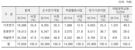 기초산정매뉴얼에 따른 연구개발단계별 투자 현황