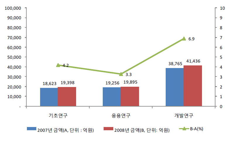 연구개발단계별 투자 증감 추이