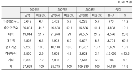 연구수행주체별 투자 추이