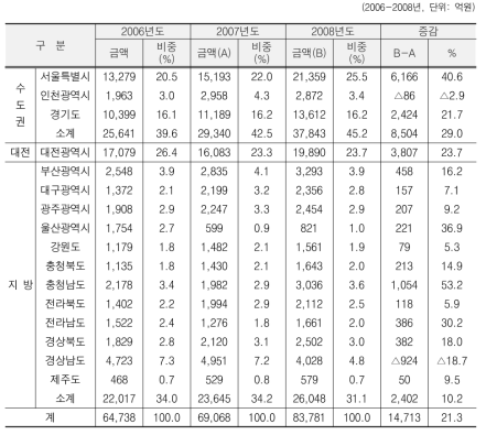 지역별 투자 추이