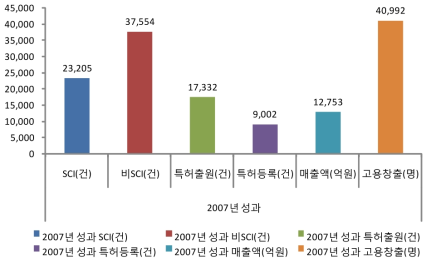 2007년도 산출 성과