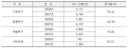 연구단계별 SCI논문 성과 추이