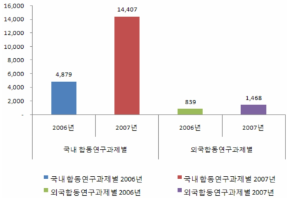 협동연구별 SCI논문 성과 추이