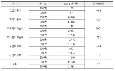 부처별 SCI논문 성과 추이