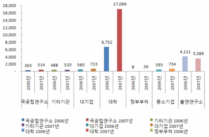 연구수행주체별 SCI논문 성과 추이