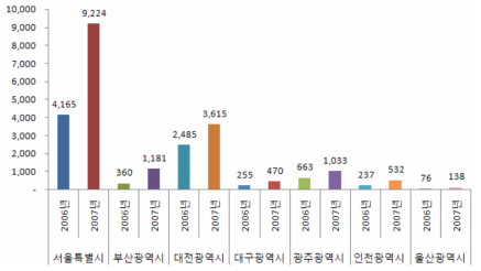 지역별 SCI논문 성과 추이