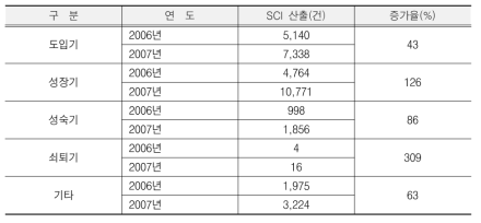 기술수명주기별 SCI논문 성과 추이