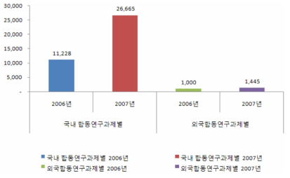 협동연구별 비SCI논문 성과 추이