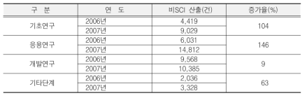 연구단계별 비SCI논문 성과 추이