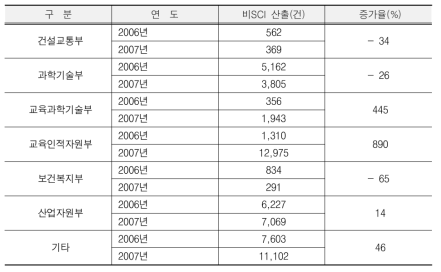 부처별 비SCI논문 성과 추이