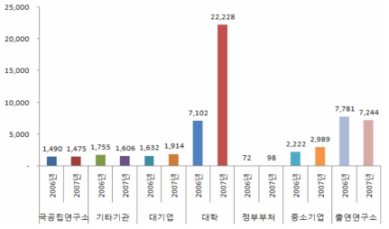 연구수행주체별 비SCI논문 성과 추이