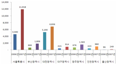 지역별 비SCI논문 성과 추이