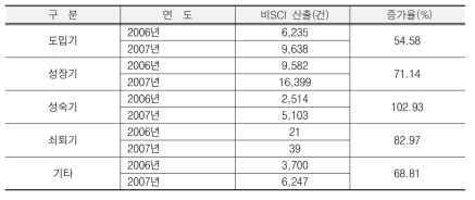 기술수명주기별 비SCI논문 성과 추이