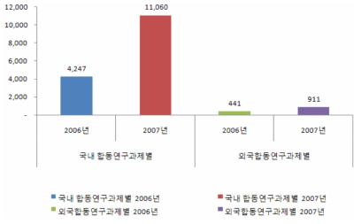 협동연구별 특허출원 성과 추이