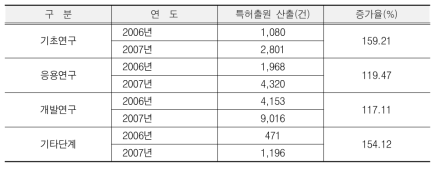 연구단계별 특허출원 성과 추이