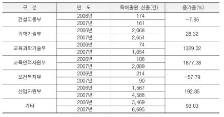 부처별 특허출원 성과 추이